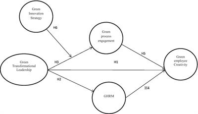 Continuous Effects of Green Transformational Leadership and Green Employee Creativity: A Moderating and Mediating Prospective